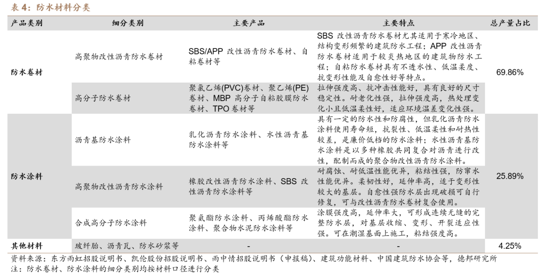 【德邦建材】凯伦股份(300715.SZ):专注差异化竞争,高分子防水引领者-第15张图片