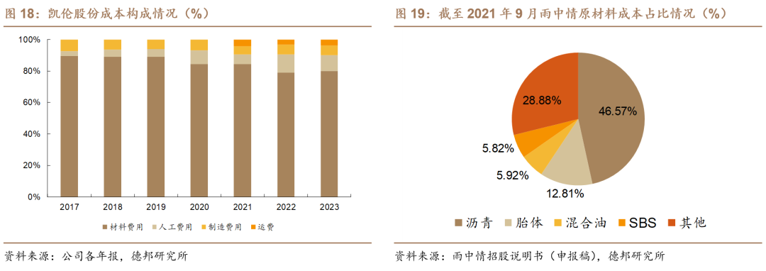 【德邦建材】凯伦股份(300715.SZ):专注差异化竞争,高分子防水引领者-第17张图片