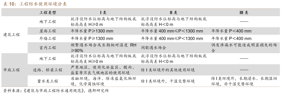【德邦建材】凯伦股份(300715.SZ):专注差异化竞争,高分子防水引领者-第29张图片