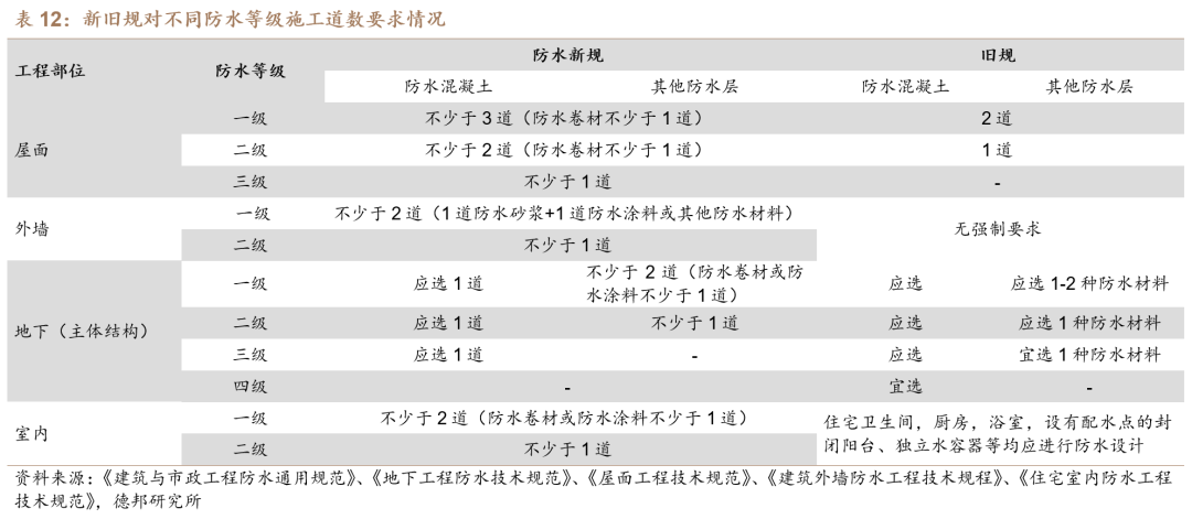 【德邦建材】凯伦股份(300715.SZ):专注差异化竞争,高分子防水引领者-第31张图片
