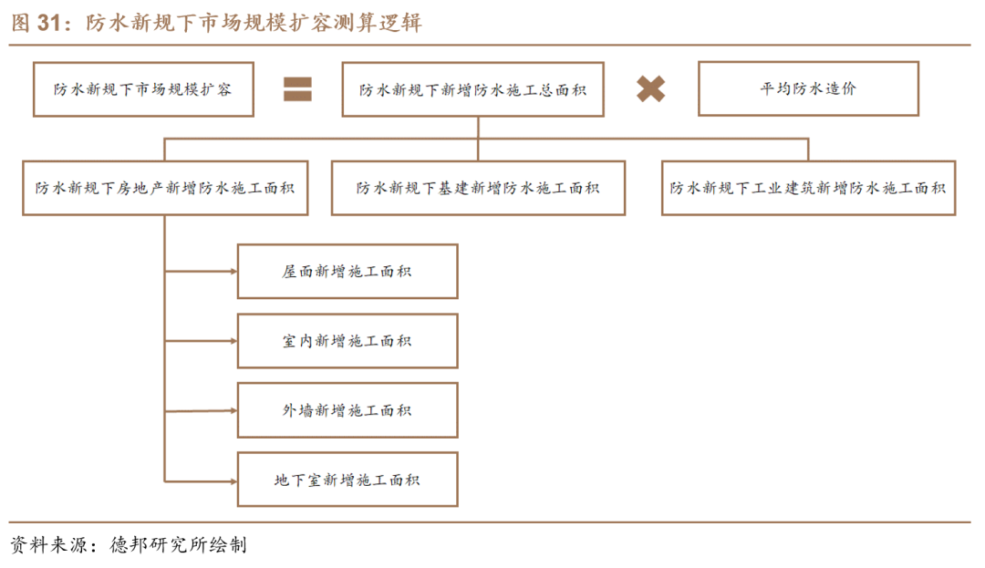 【德邦建材】凯伦股份(300715.SZ):专注差异化竞争,高分子防水引领者-第32张图片