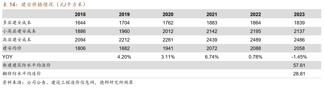 【德邦建材】凯伦股份(300715.SZ):专注差异化竞争,高分子防水引领者-第34张图片