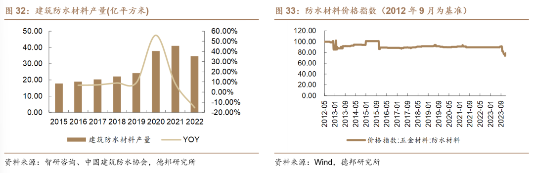 【德邦建材】凯伦股份(300715.SZ):专注差异化竞争,高分子防水引领者-第36张图片