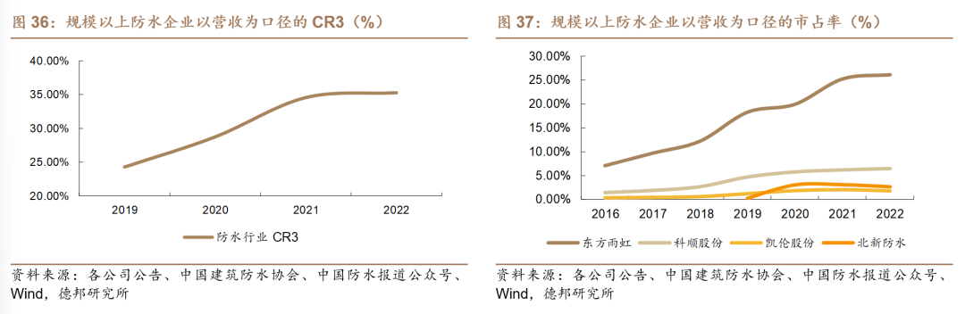 【德邦建材】凯伦股份(300715.SZ):专注差异化竞争,高分子防水引领者-第38张图片
