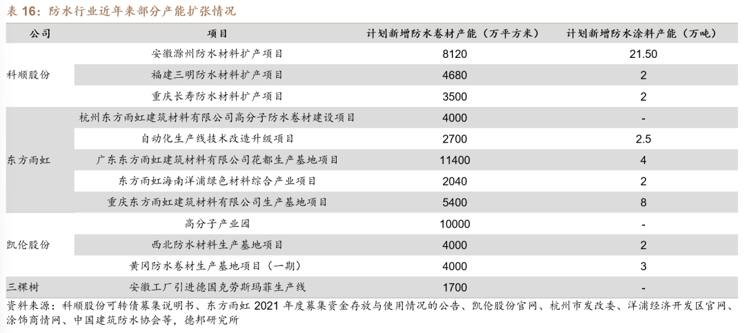 【德邦建材】凯伦股份(300715.SZ):专注差异化竞争,高分子防水引领者-第39张图片