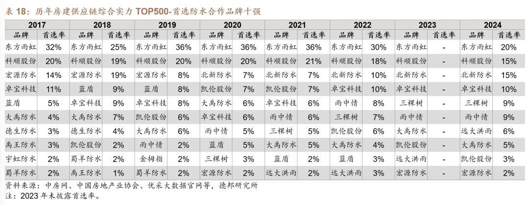 【德邦建材】凯伦股份(300715.SZ):专注差异化竞争,高分子防水引领者-第42张图片