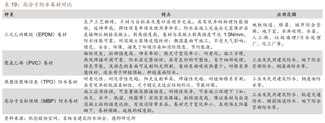 【德邦建材】凯伦股份(300715.SZ):专注差异化竞争,高分子防水引领者-第43张图片