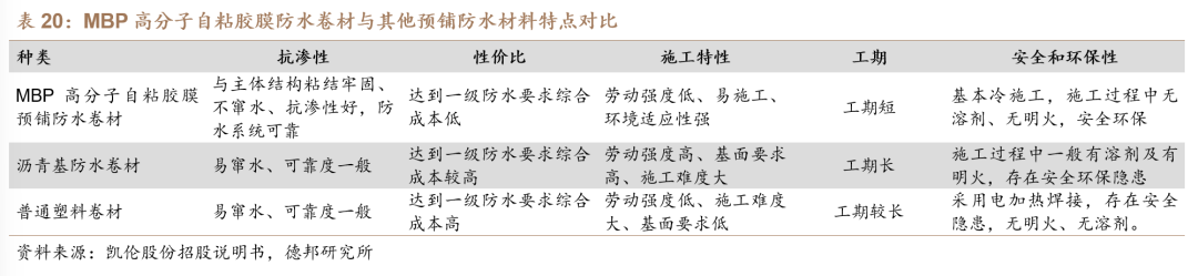 【德邦建材】凯伦股份(300715.SZ):专注差异化竞争,高分子防水引领者-第44张图片