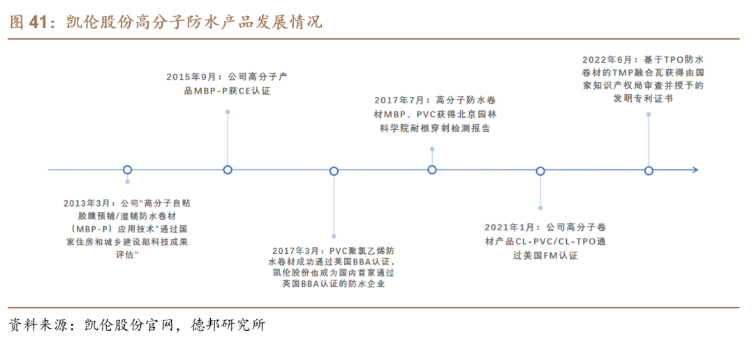 【德邦建材】凯伦股份(300715.SZ):专注差异化竞争,高分子防水引领者-第47张图片