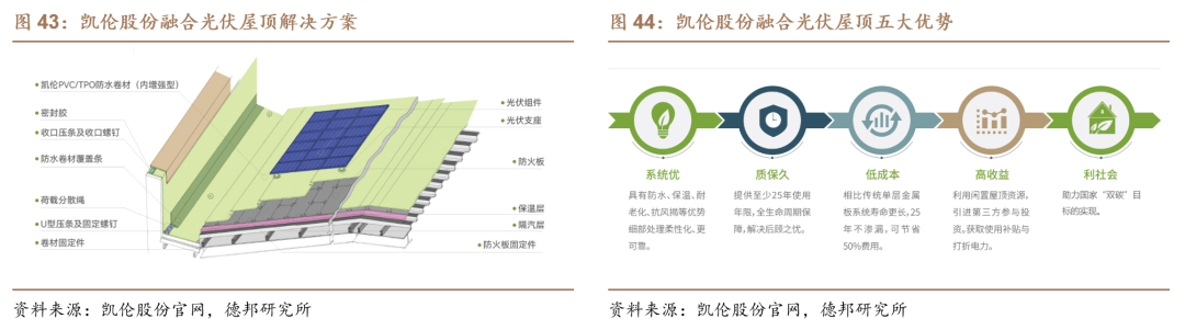 【德邦建材】凯伦股份(300715.SZ):专注差异化竞争,高分子防水引领者-第49张图片