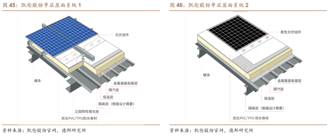 【德邦建材】凯伦股份(300715.SZ):专注差异化竞争,高分子防水引领者-第50张图片