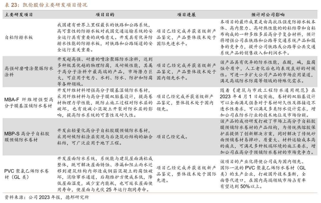 【德邦建材】凯伦股份(300715.SZ):专注差异化竞争,高分子防水引领者-第54张图片
