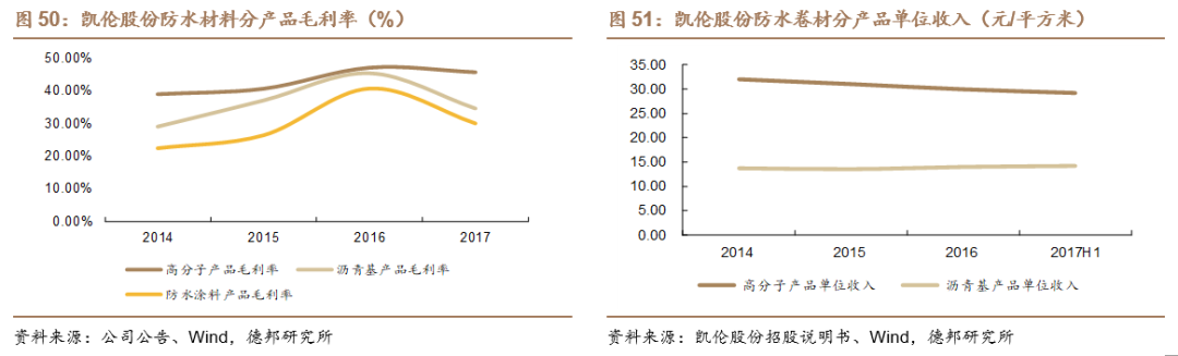 【德邦建材】凯伦股份(300715.SZ):专注差异化竞争,高分子防水引领者-第55张图片