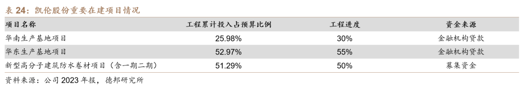 【德邦建材】凯伦股份(300715.SZ):专注差异化竞争,高分子防水引领者-第56张图片