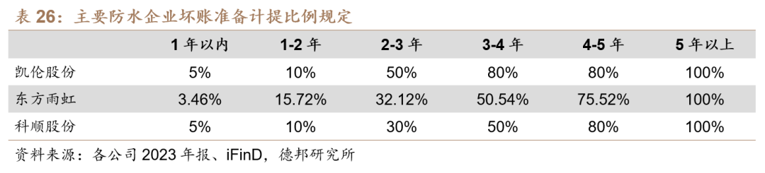 【德邦建材】凯伦股份(300715.SZ):专注差异化竞争,高分子防水引领者-第60张图片