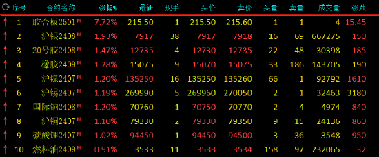 期市开盘：沪银、20号胶涨超1%-第3张图片