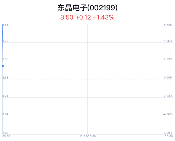 东晶电子创近5月新高 龙虎榜净买入4384万元-第1张图片