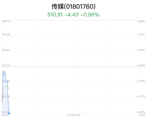 传媒行业盘中跳水，电广传媒平盘-第1张图片