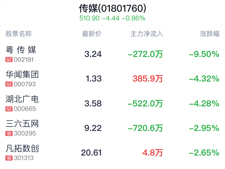 传媒行业盘中跳水，电广传媒平盘-第2张图片