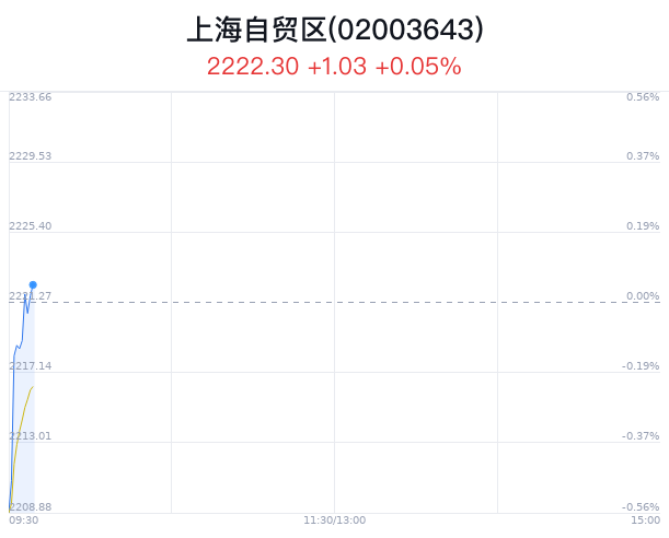 上海自贸区概念盘中拉升，乐鑫科技涨2.32%-第1张图片