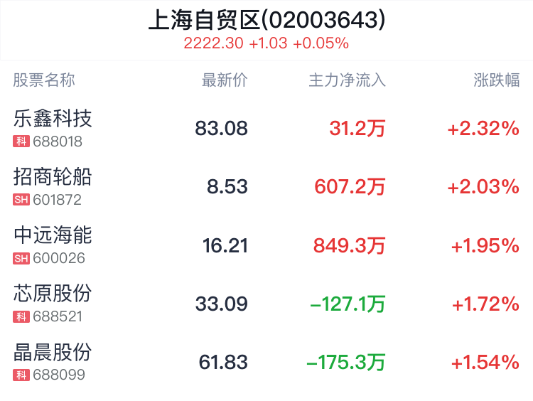 上海自贸区概念盘中拉升，乐鑫科技涨2.32%-第2张图片