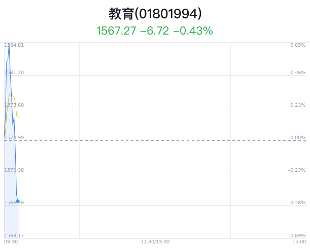 教育行业盘中跳水，中国高科跌0.24%-第1张图片