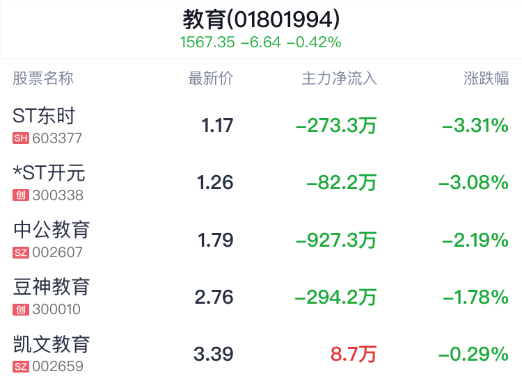 教育行业盘中跳水，中国高科跌0.24%-第2张图片