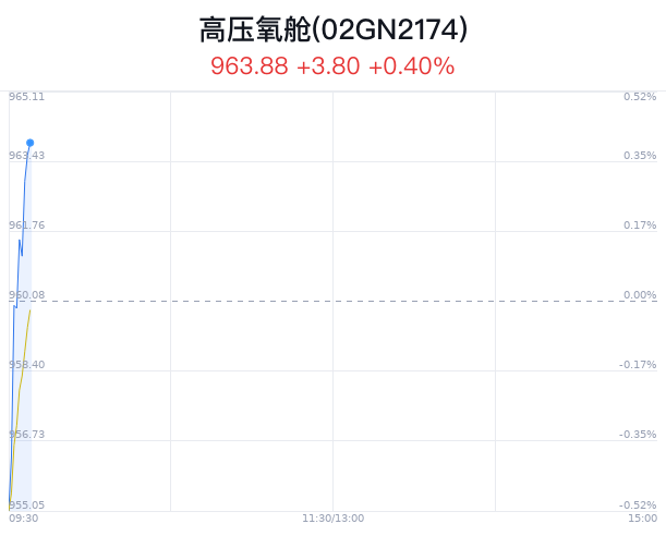 高压氧舱概念盘中拉升，创新医疗涨2.07%-第1张图片
