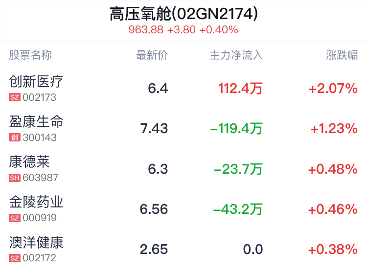 高压氧舱概念盘中拉升，创新医疗涨2.07%-第2张图片