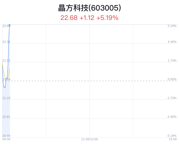 晶方科技创近6月新高 近半年3家券商买入-第1张图片