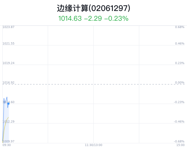 边缘计算概念盘中拉升，日海智能涨5.44%-第1张图片