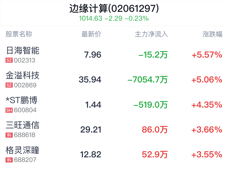 边缘计算概念盘中拉升，日海智能涨5.44%-第2张图片