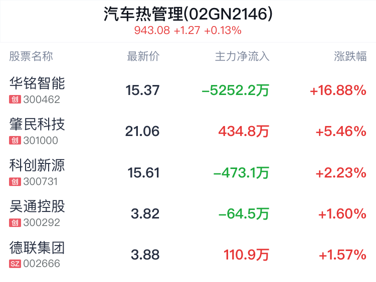 汽车热管理概念盘中拉升，华铭智能涨17.03%-第2张图片