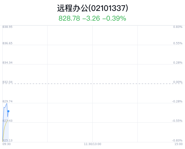 远程办公概念盘中拉升，*ST鹏博涨4.35%-第1张图片