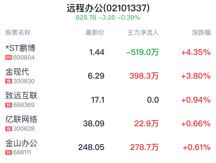 远程办公概念盘中拉升，*ST鹏博涨4.35%-第2张图片