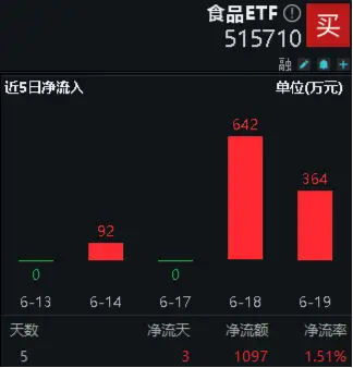 茅台酒批价企稳，贵州茅台止跌回升！食品ETF（515710）近5日吸金超千万元！-第2张图片
