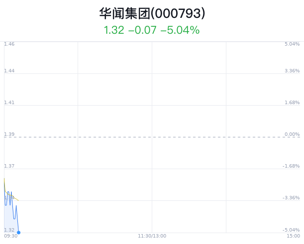 华闻集团大跌5.04% 主力净流入365万元-第1张图片