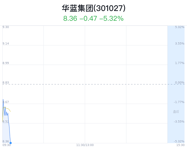 华蓝集团跌5.32% 主力净流出506万-第1张图片