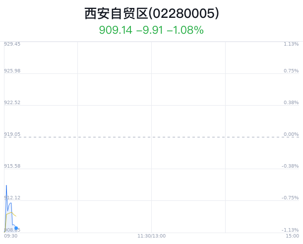 西安自贸区概念盘中跳水，达刚控股跌2.70%-第1张图片