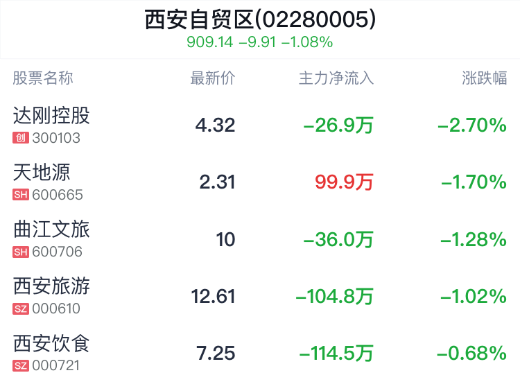 西安自贸区概念盘中跳水，达刚控股跌2.70%-第2张图片