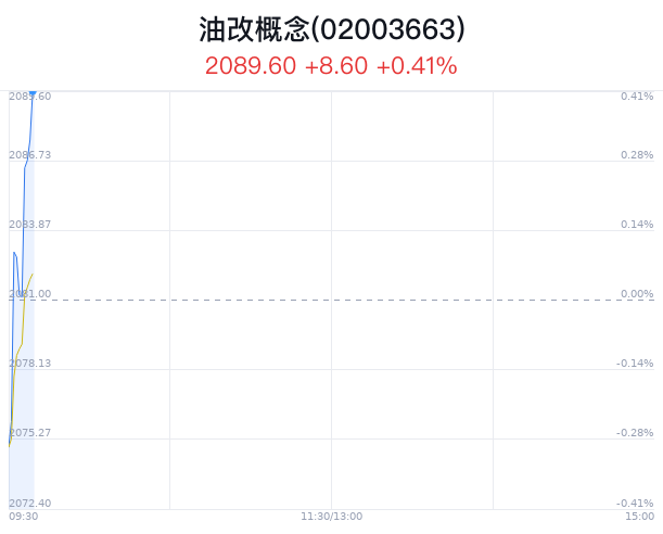油改概念盘中拉升，*ST龙宇涨1.56%-第1张图片