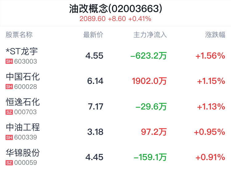 油改概念盘中拉升，*ST龙宇涨1.56%-第2张图片