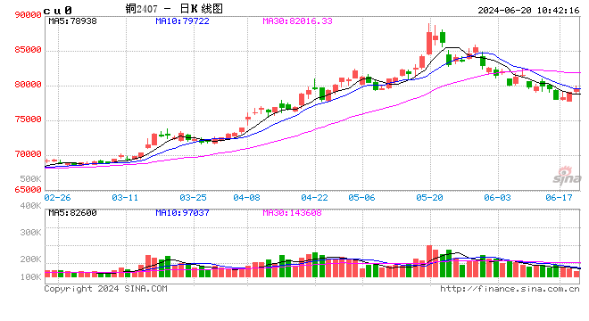 光大期货有色金属类日报6.20-第1张图片