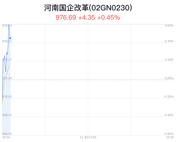 河南国企改革概念盘中拉升，新纺退涨6.25%-第1张图片