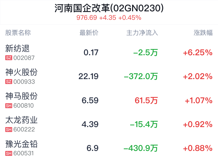 河南国企改革概念盘中拉升，新纺退涨6.25%-第2张图片