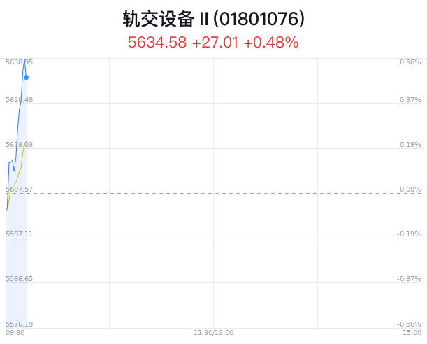 轨交设备行业盘中拉升，九州一轨涨3.70%-第1张图片