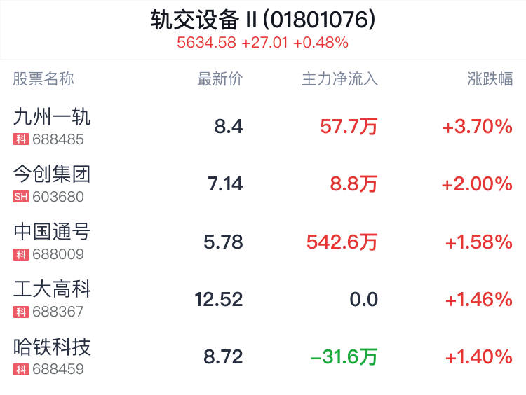 轨交设备行业盘中拉升，九州一轨涨3.70%-第2张图片
