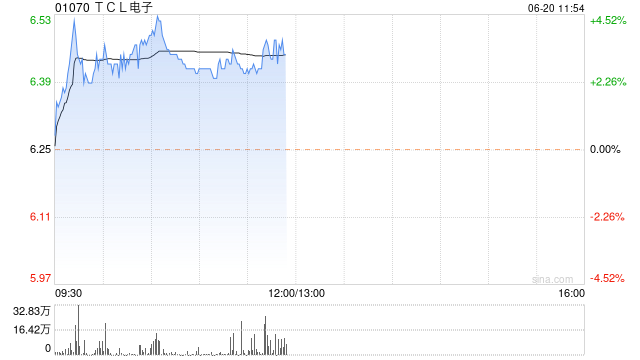 TCL电子早盘涨超3% 机构预期体育大年有望拉动电视需求量-第1张图片