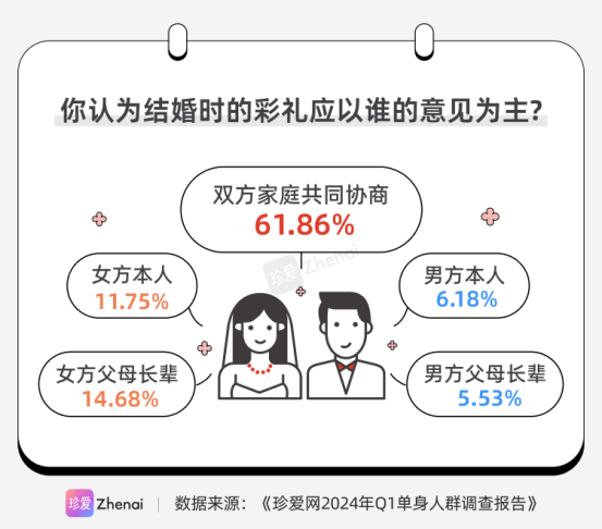 彩礼该如何使用？ 珍爱网：超六成人认为彩礼应归属新婚夫妻双方-第2张图片
