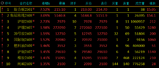 午评：集运指数涨超3% 沪银涨超2%-第3张图片